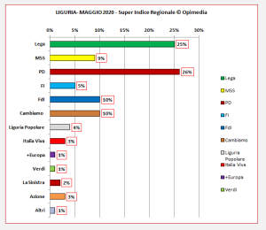 Partiti Liguria maggio 2020