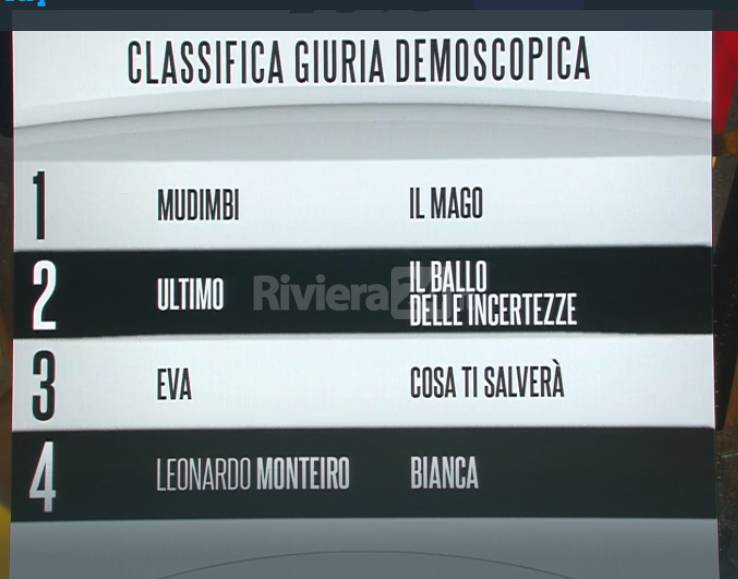 riviera24 - Classifica Nuove Proposte primi 4