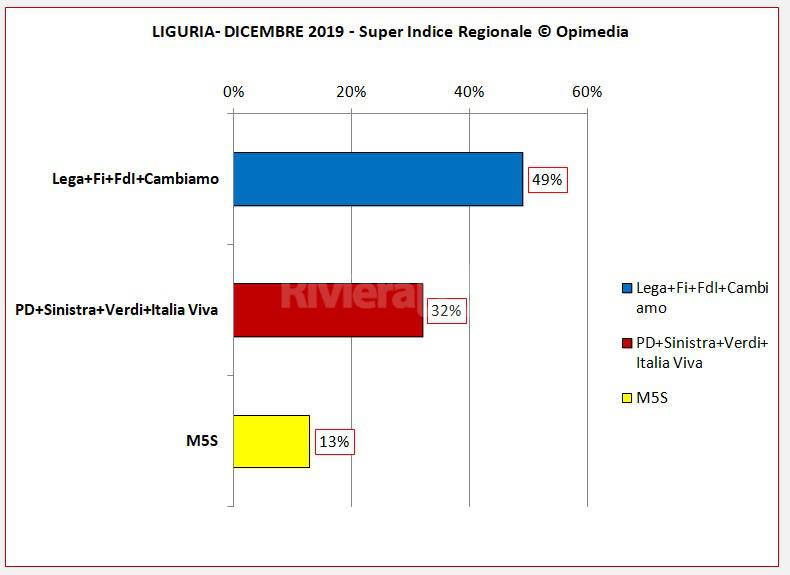 Indice Regionali 2020