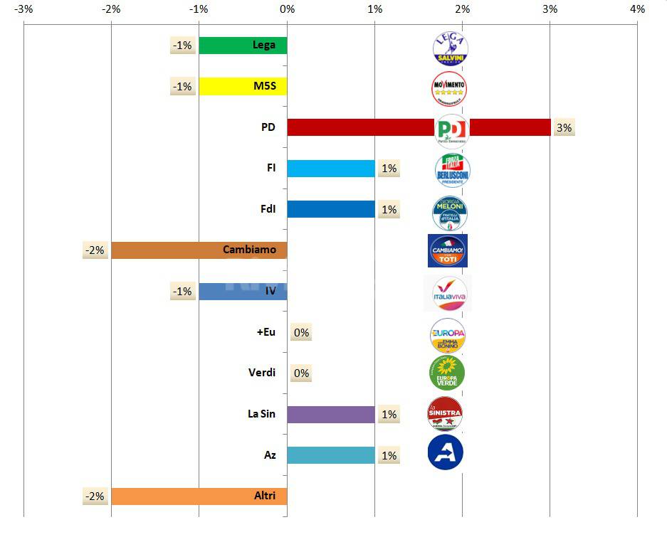 Indice Regionali 2020