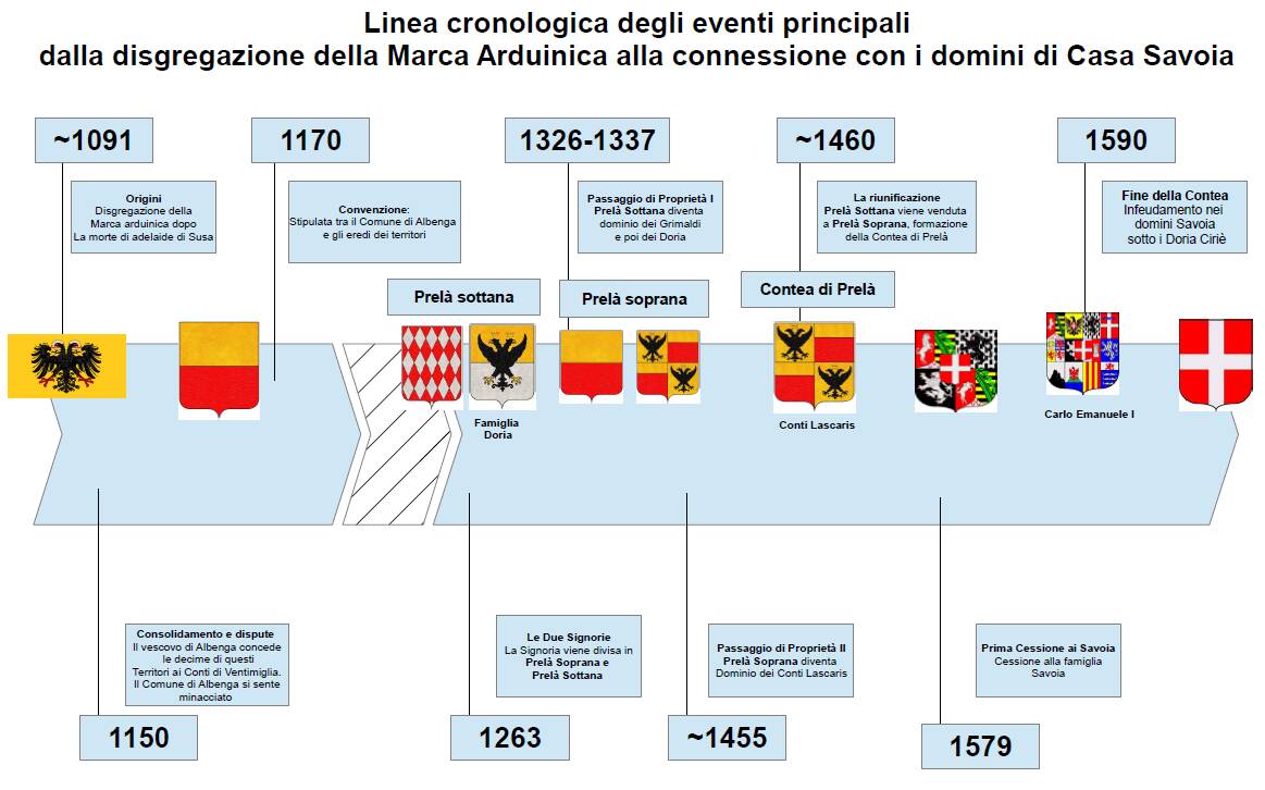 Iis Marconi a Prelà